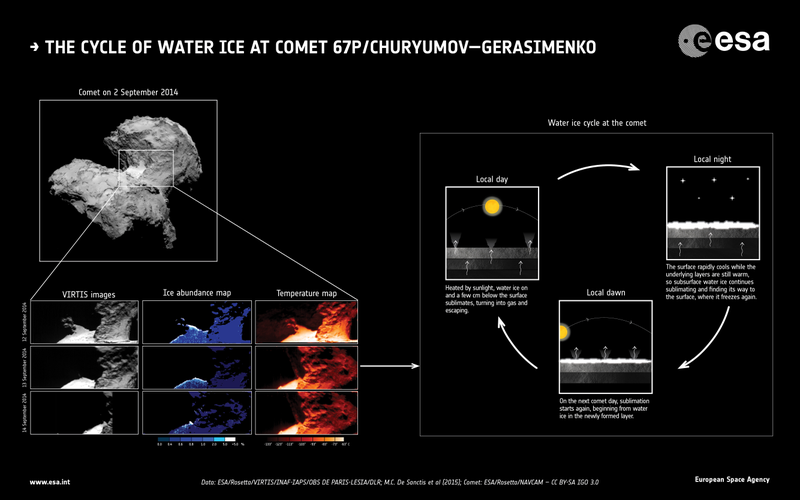 Illustration for article titled Scientists Discover Weather on Rosetta's Comet